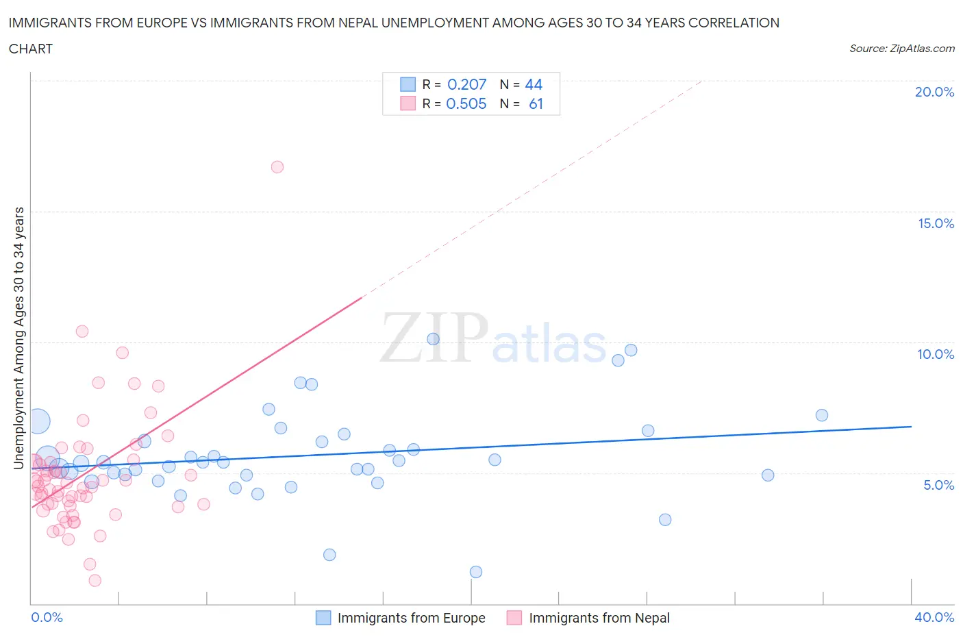 Immigrants from Europe vs Immigrants from Nepal Unemployment Among Ages 30 to 34 years