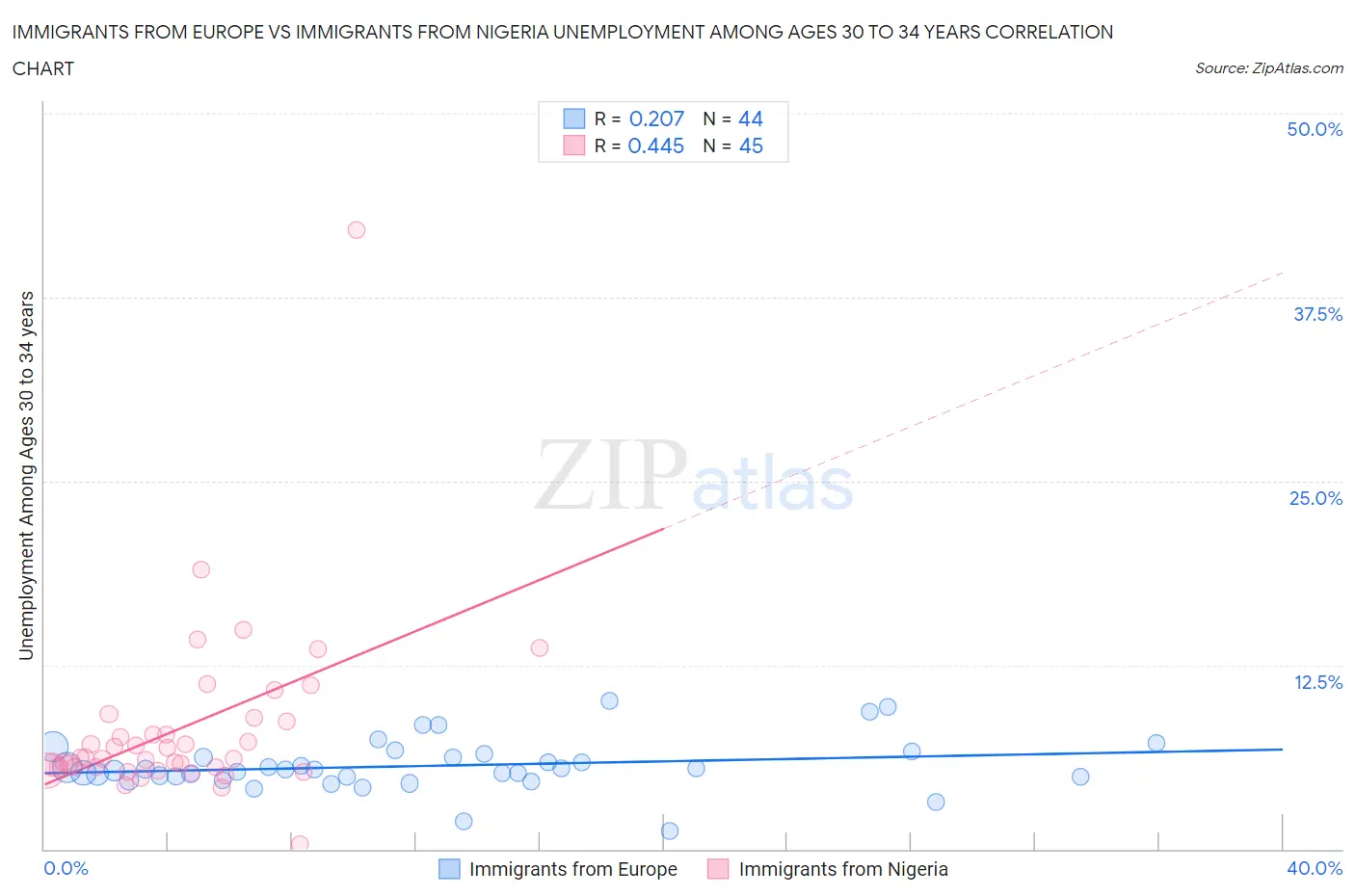 Immigrants from Europe vs Immigrants from Nigeria Unemployment Among Ages 30 to 34 years