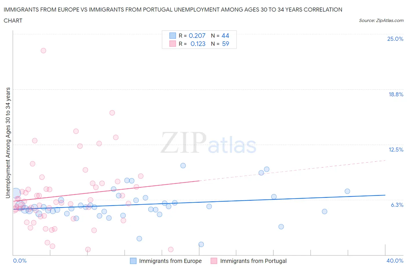 Immigrants from Europe vs Immigrants from Portugal Unemployment Among Ages 30 to 34 years