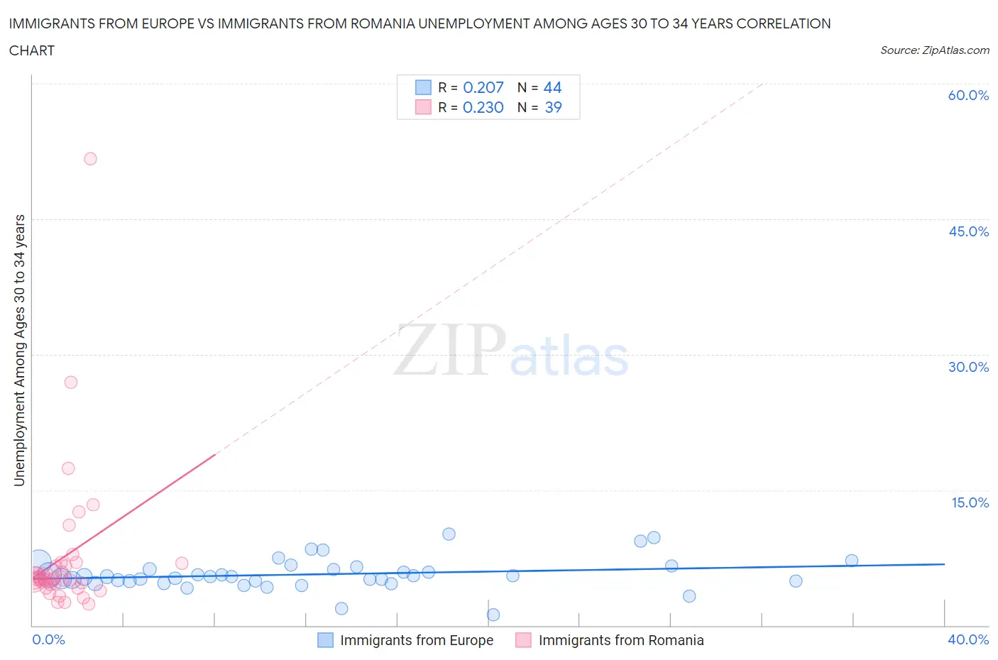 Immigrants from Europe vs Immigrants from Romania Unemployment Among Ages 30 to 34 years