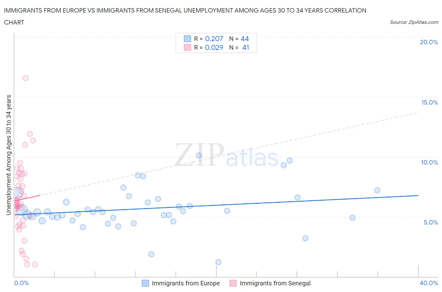 Immigrants from Europe vs Immigrants from Senegal Unemployment Among Ages 30 to 34 years