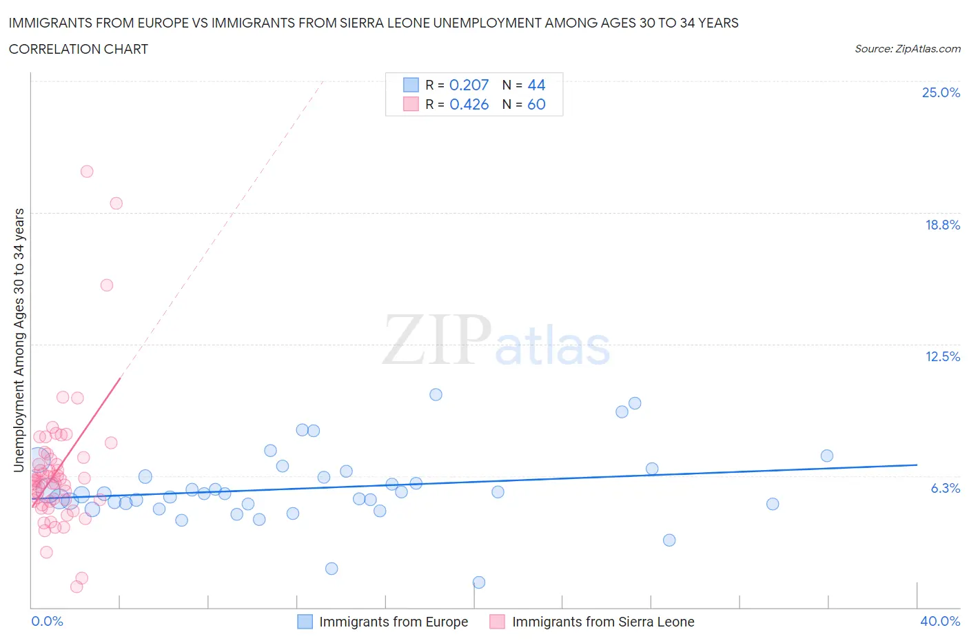 Immigrants from Europe vs Immigrants from Sierra Leone Unemployment Among Ages 30 to 34 years