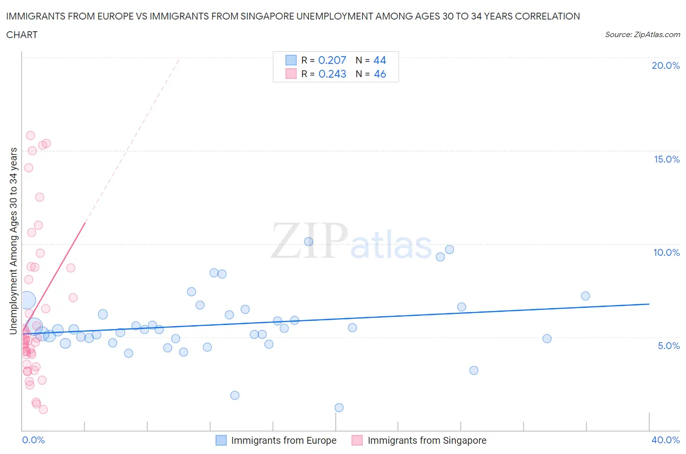 Immigrants from Europe vs Immigrants from Singapore Unemployment Among Ages 30 to 34 years