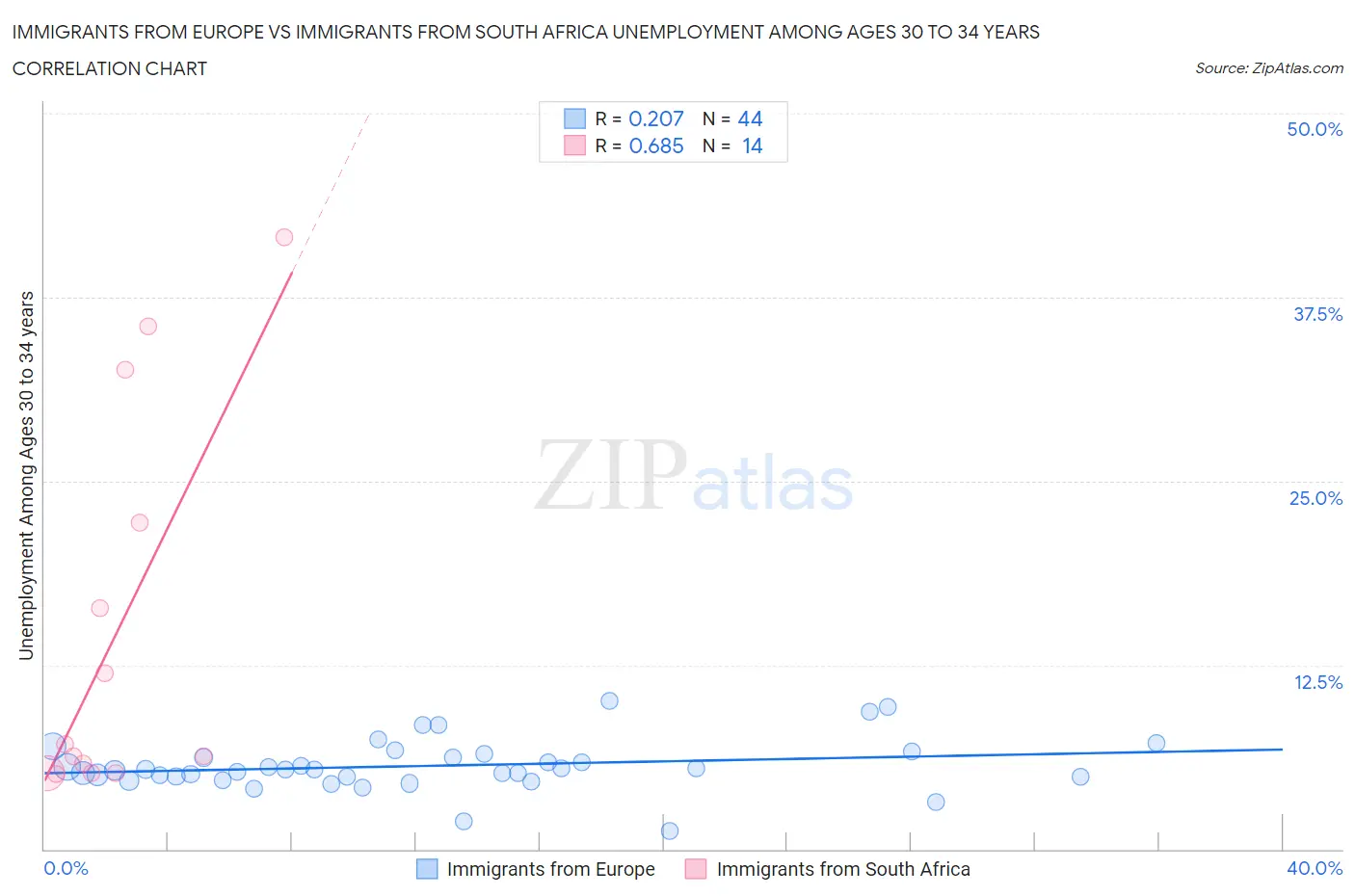 Immigrants from Europe vs Immigrants from South Africa Unemployment Among Ages 30 to 34 years