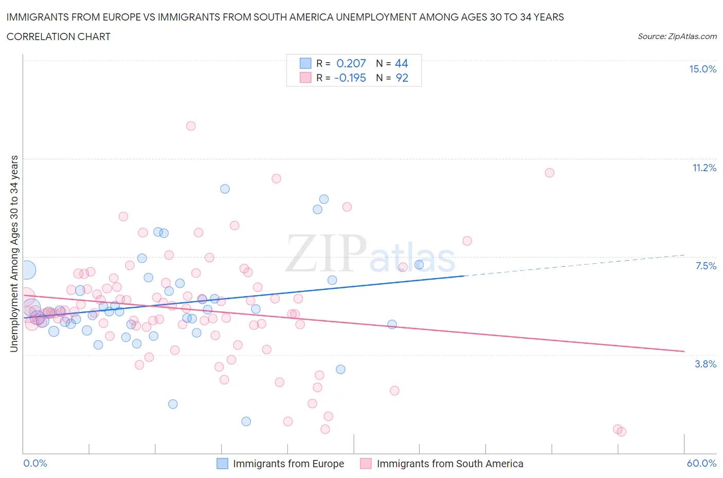 Immigrants from Europe vs Immigrants from South America Unemployment Among Ages 30 to 34 years