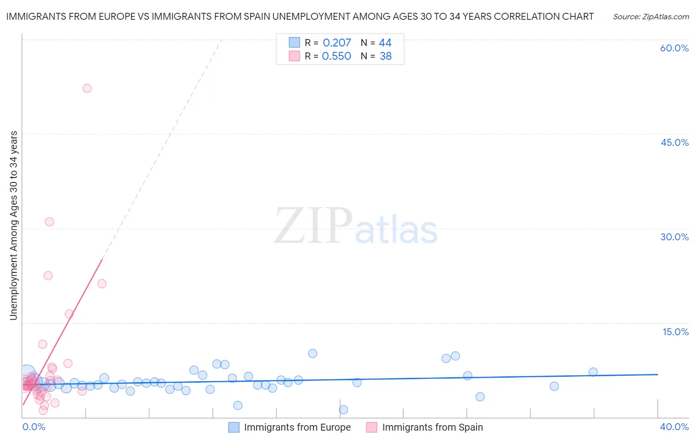 Immigrants from Europe vs Immigrants from Spain Unemployment Among Ages 30 to 34 years