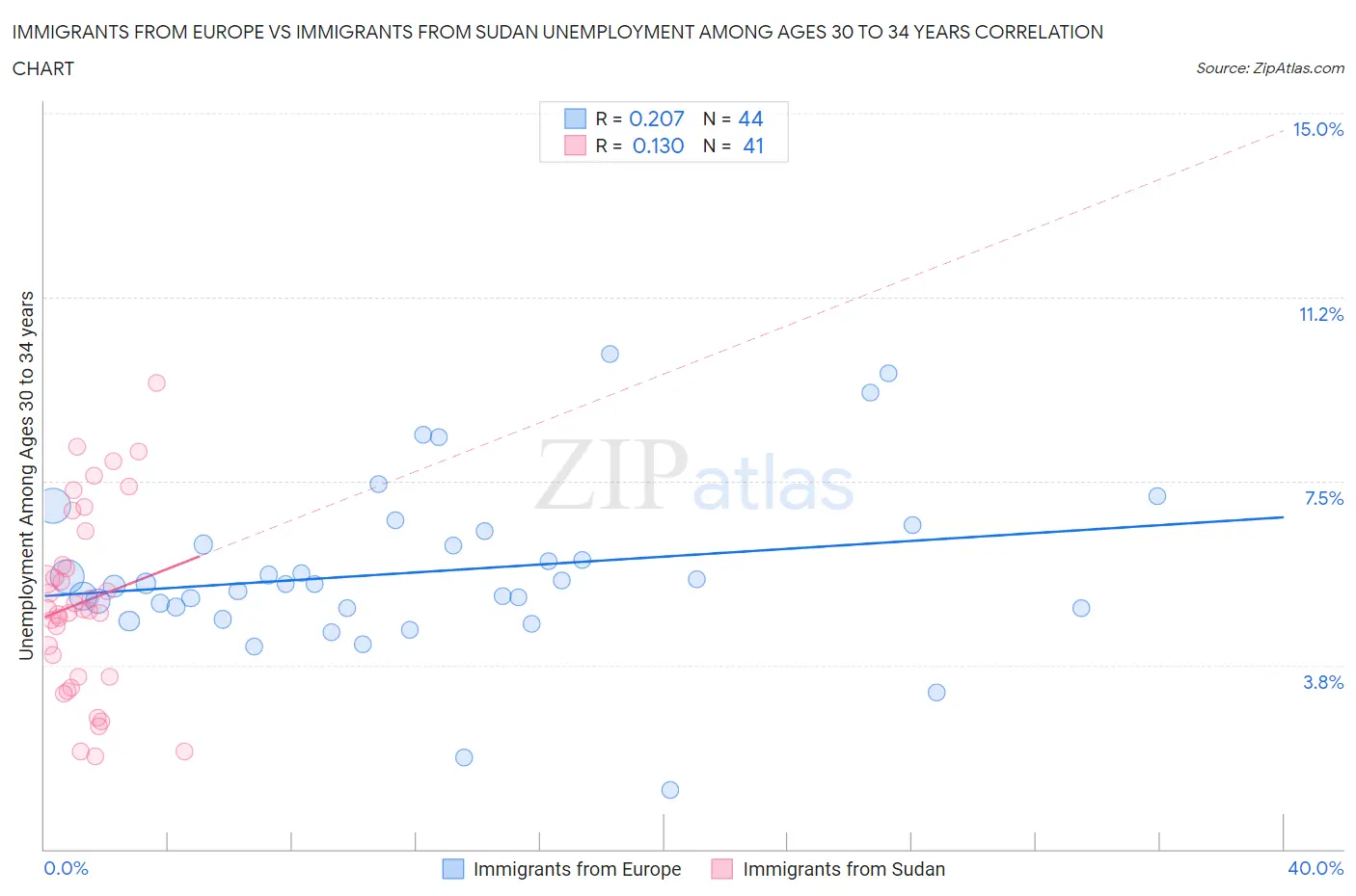 Immigrants from Europe vs Immigrants from Sudan Unemployment Among Ages 30 to 34 years