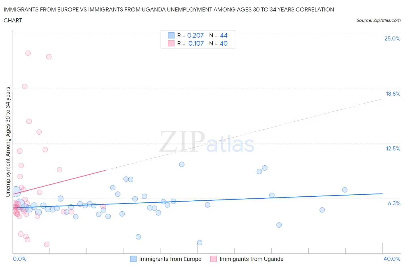 Immigrants from Europe vs Immigrants from Uganda Unemployment Among Ages 30 to 34 years