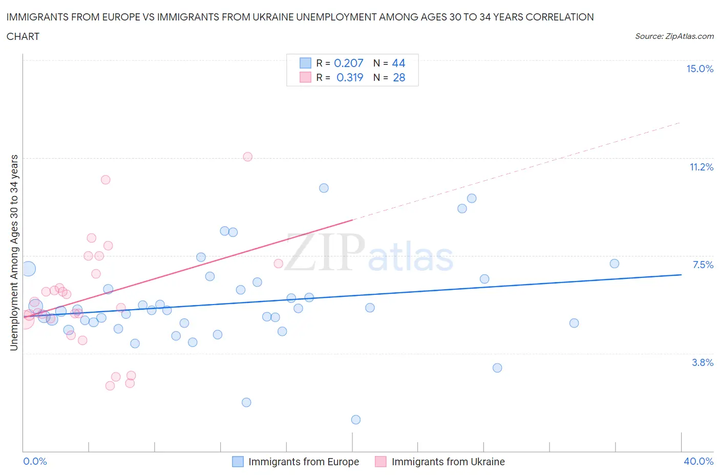 Immigrants from Europe vs Immigrants from Ukraine Unemployment Among Ages 30 to 34 years