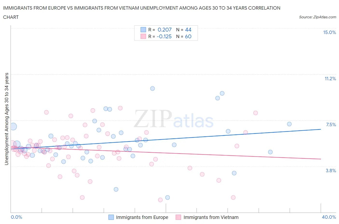 Immigrants from Europe vs Immigrants from Vietnam Unemployment Among Ages 30 to 34 years