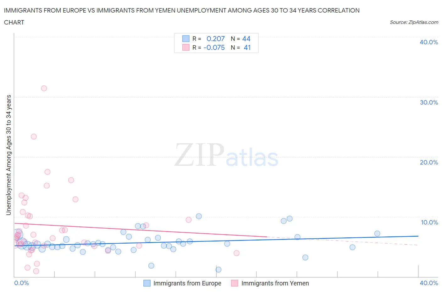 Immigrants from Europe vs Immigrants from Yemen Unemployment Among Ages 30 to 34 years