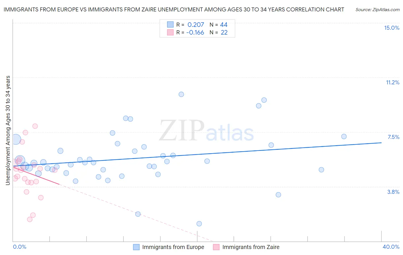 Immigrants from Europe vs Immigrants from Zaire Unemployment Among Ages 30 to 34 years