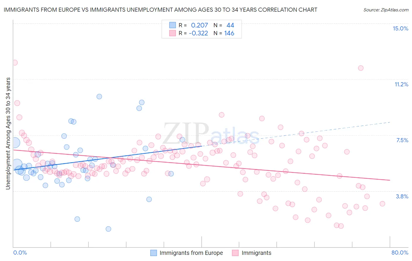 Immigrants from Europe vs Immigrants Unemployment Among Ages 30 to 34 years