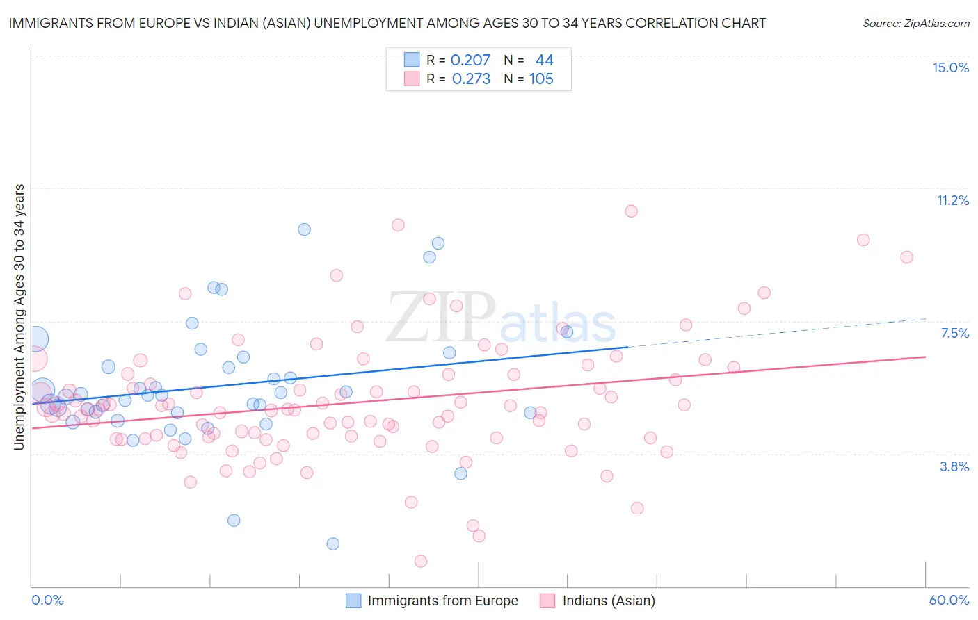 Immigrants from Europe vs Indian (Asian) Unemployment Among Ages 30 to 34 years