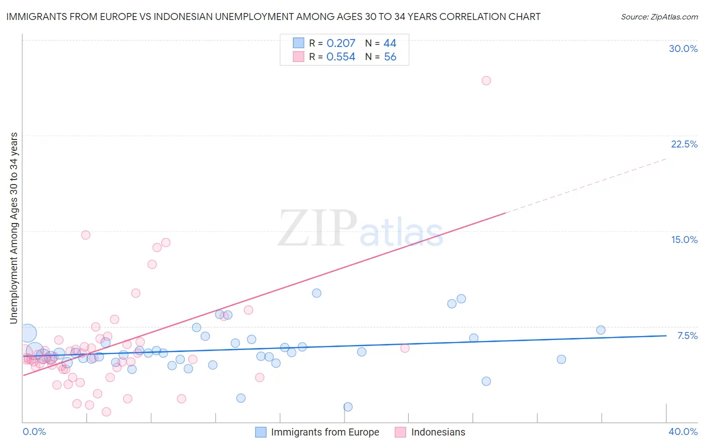 Immigrants from Europe vs Indonesian Unemployment Among Ages 30 to 34 years