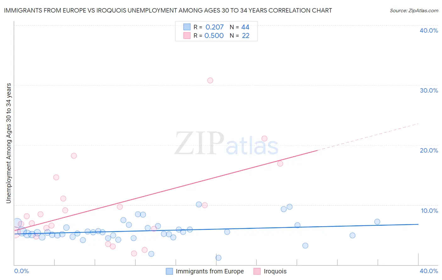 Immigrants from Europe vs Iroquois Unemployment Among Ages 30 to 34 years
