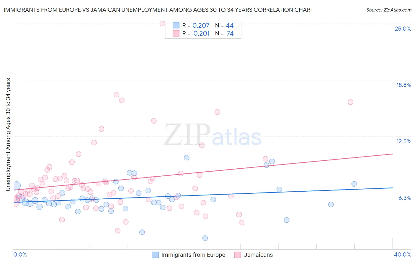 Immigrants from Europe vs Jamaican Unemployment Among Ages 30 to 34 years