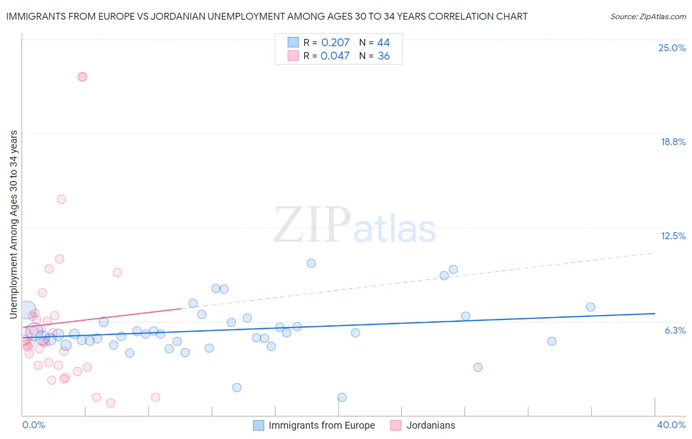 Immigrants from Europe vs Jordanian Unemployment Among Ages 30 to 34 years