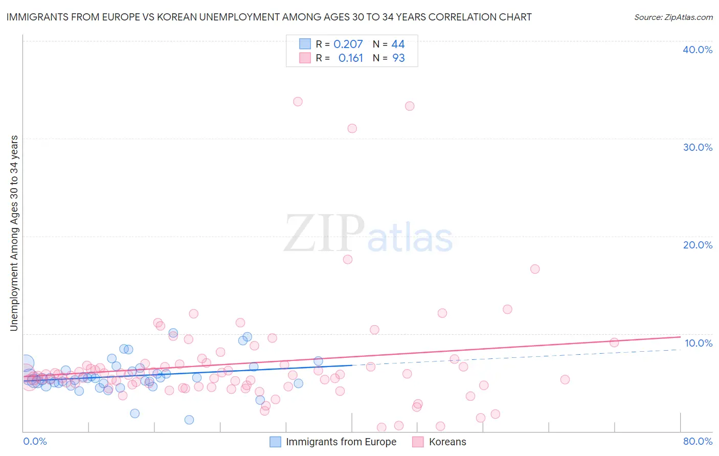 Immigrants from Europe vs Korean Unemployment Among Ages 30 to 34 years
