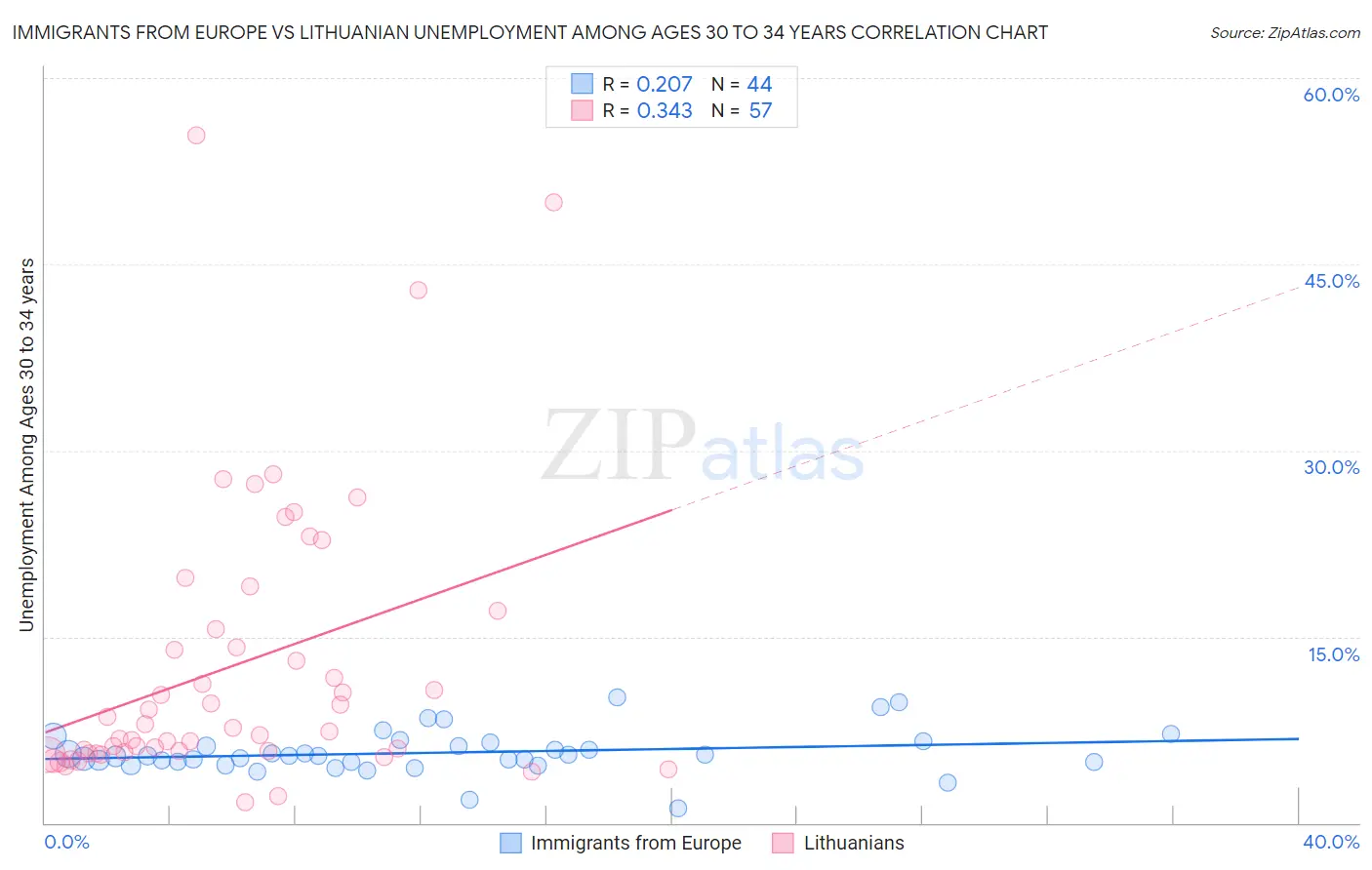 Immigrants from Europe vs Lithuanian Unemployment Among Ages 30 to 34 years