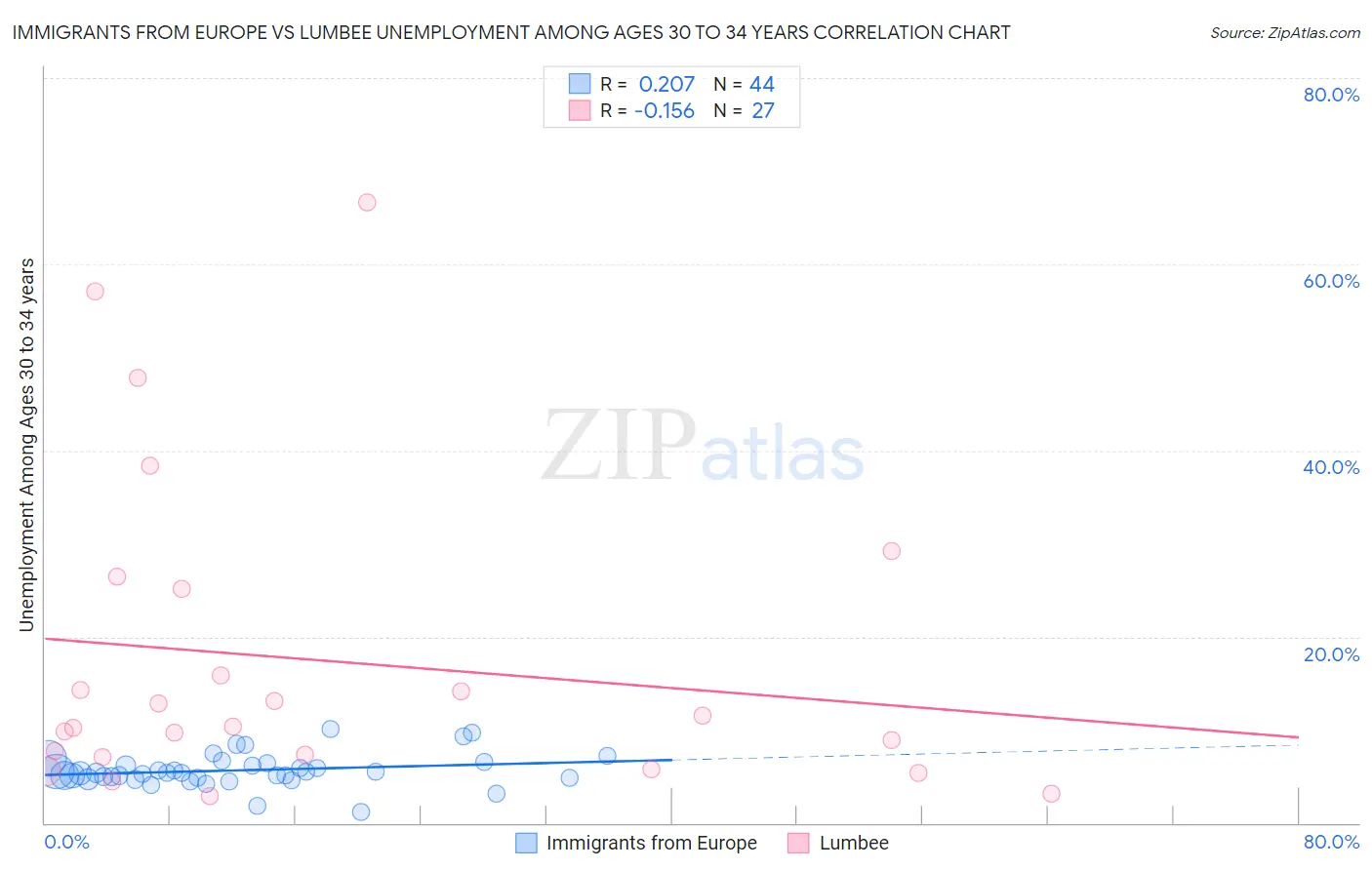 Immigrants from Europe vs Lumbee Unemployment Among Ages 30 to 34 years