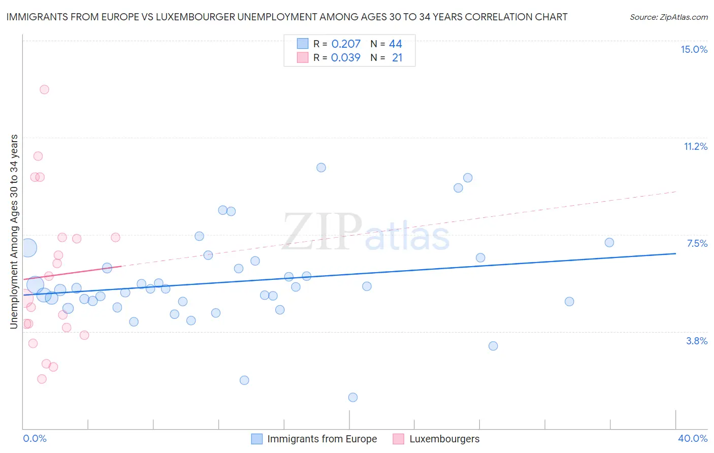 Immigrants from Europe vs Luxembourger Unemployment Among Ages 30 to 34 years