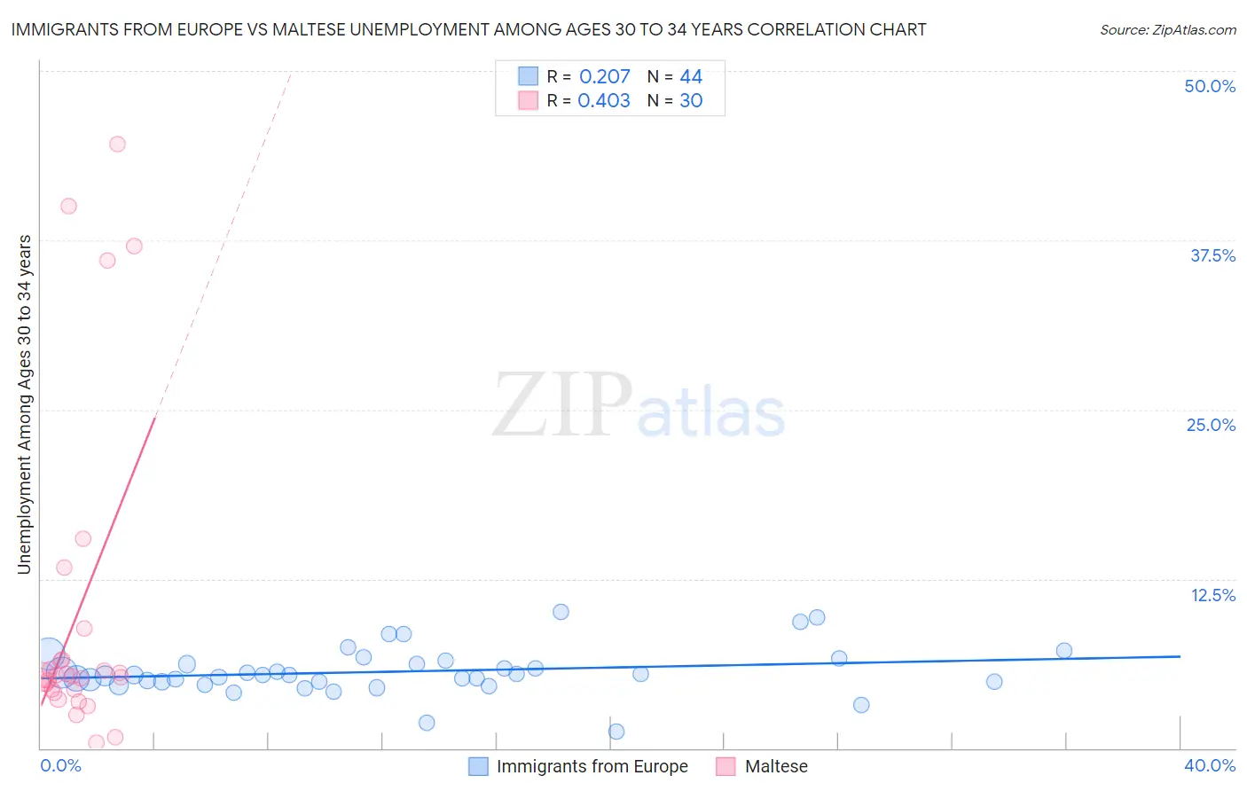 Immigrants from Europe vs Maltese Unemployment Among Ages 30 to 34 years