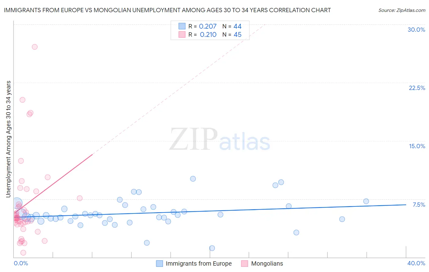 Immigrants from Europe vs Mongolian Unemployment Among Ages 30 to 34 years