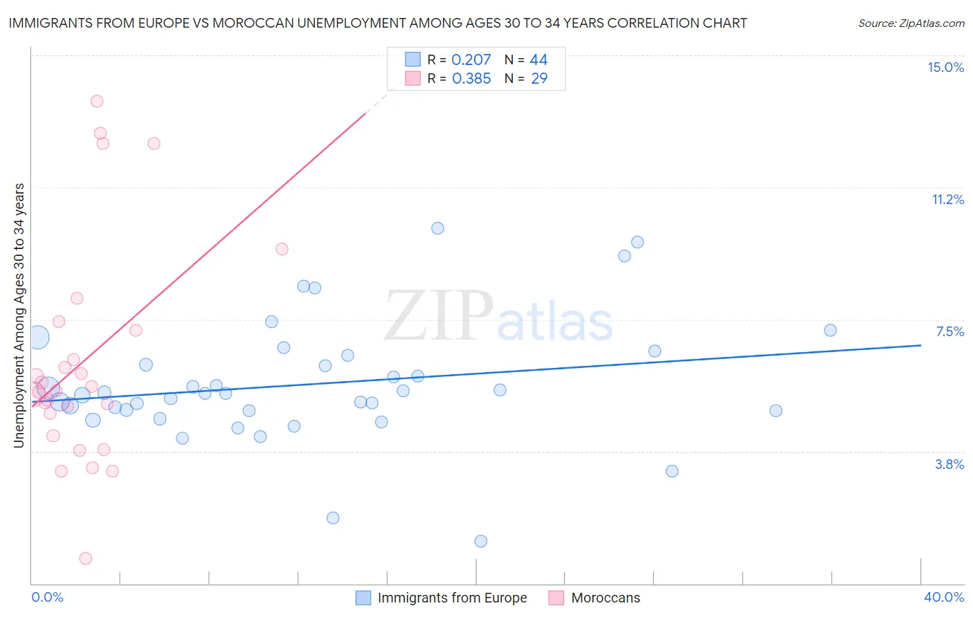 Immigrants from Europe vs Moroccan Unemployment Among Ages 30 to 34 years