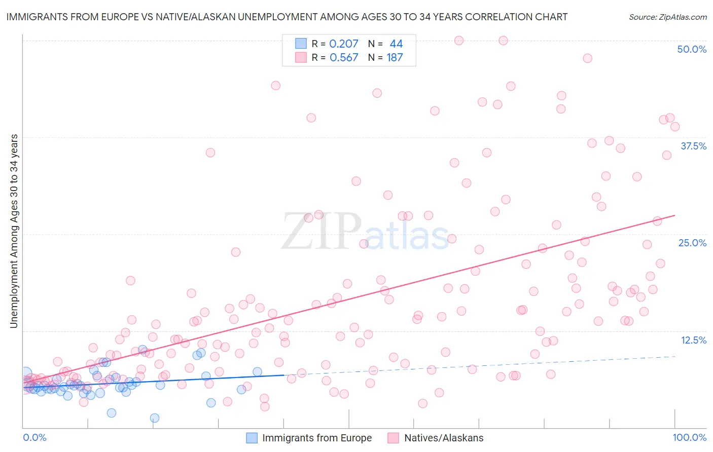 Immigrants from Europe vs Native/Alaskan Unemployment Among Ages 30 to 34 years