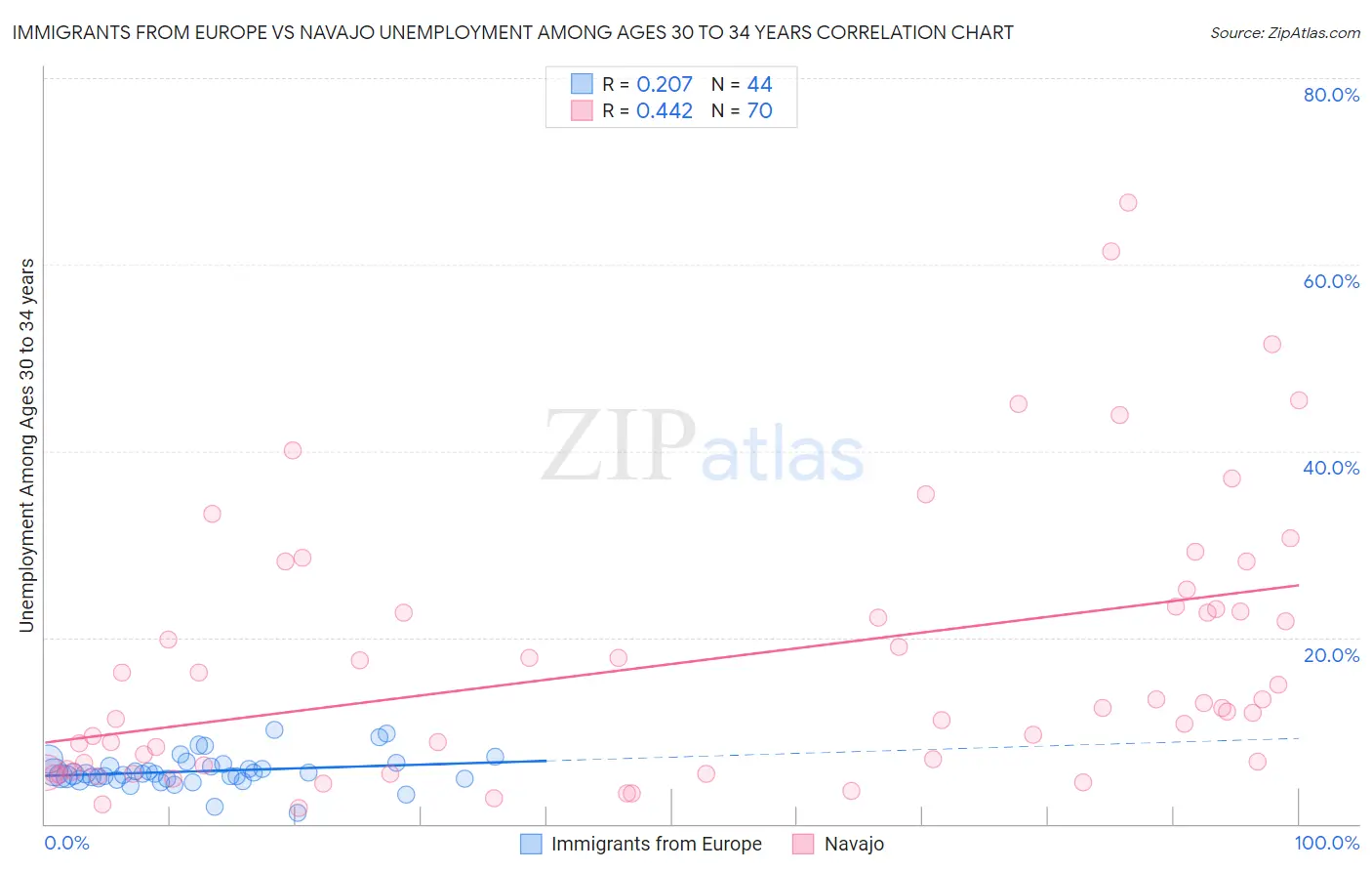 Immigrants from Europe vs Navajo Unemployment Among Ages 30 to 34 years