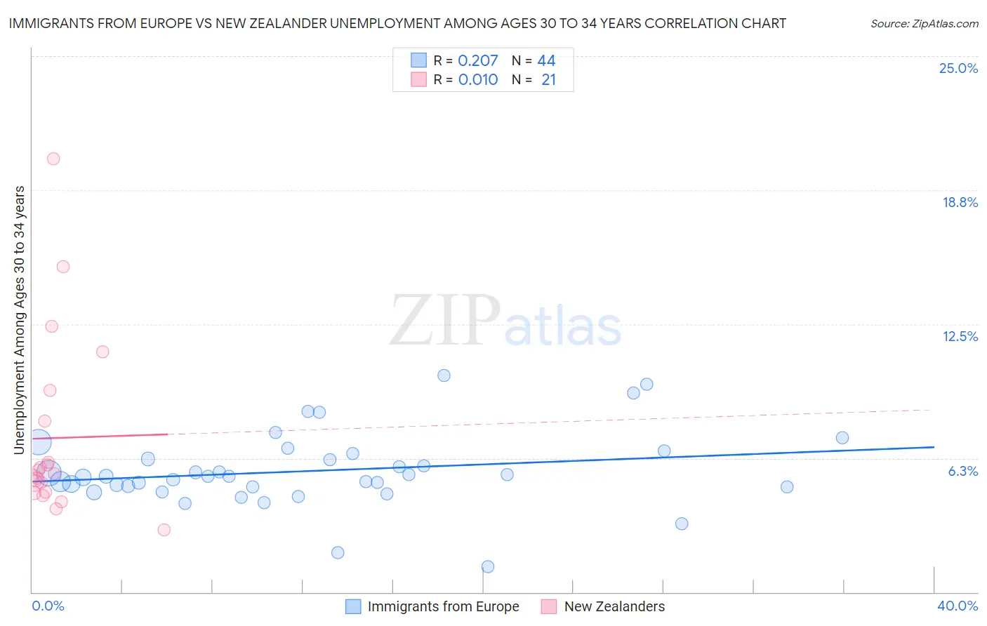 Immigrants from Europe vs New Zealander Unemployment Among Ages 30 to 34 years