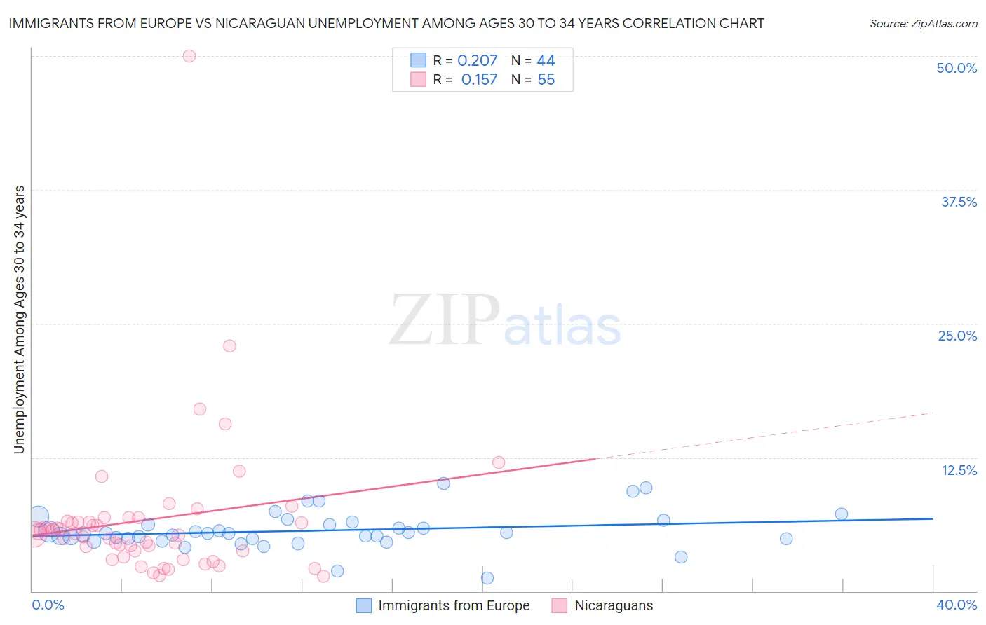 Immigrants from Europe vs Nicaraguan Unemployment Among Ages 30 to 34 years