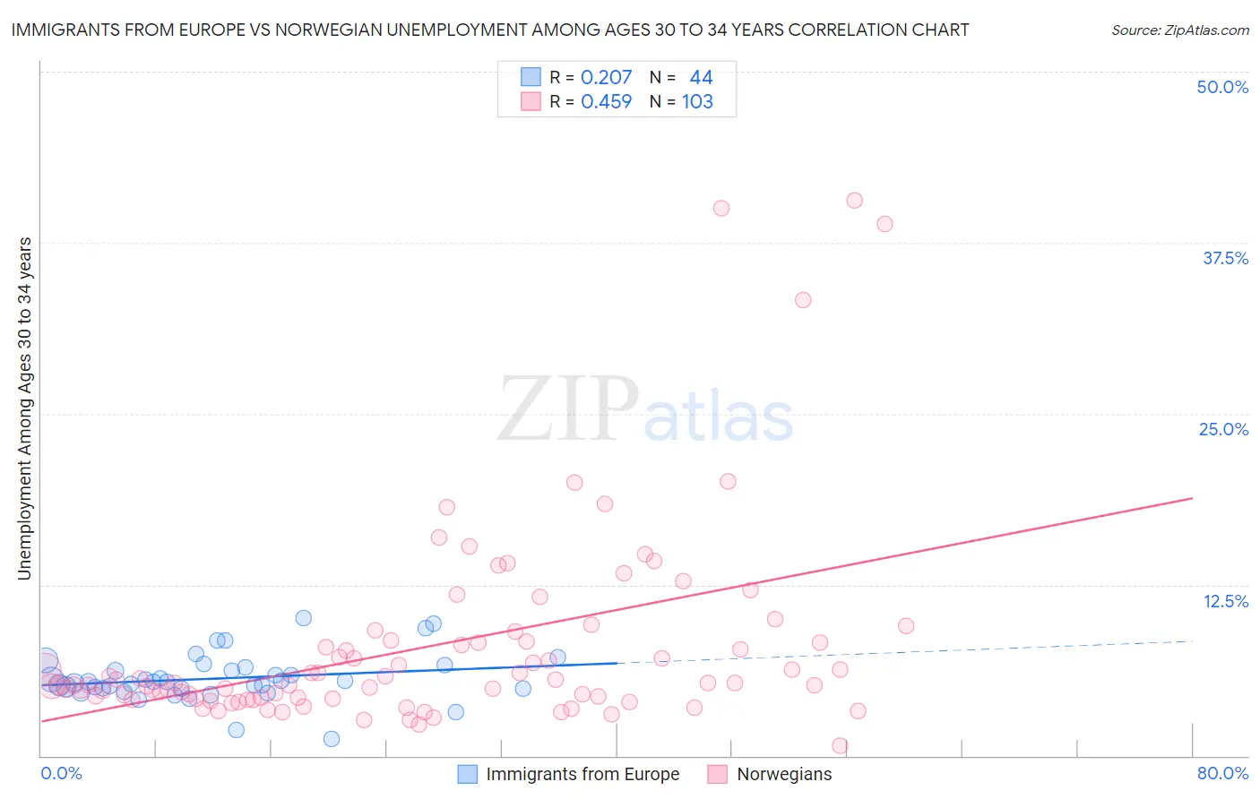 Immigrants from Europe vs Norwegian Unemployment Among Ages 30 to 34 years