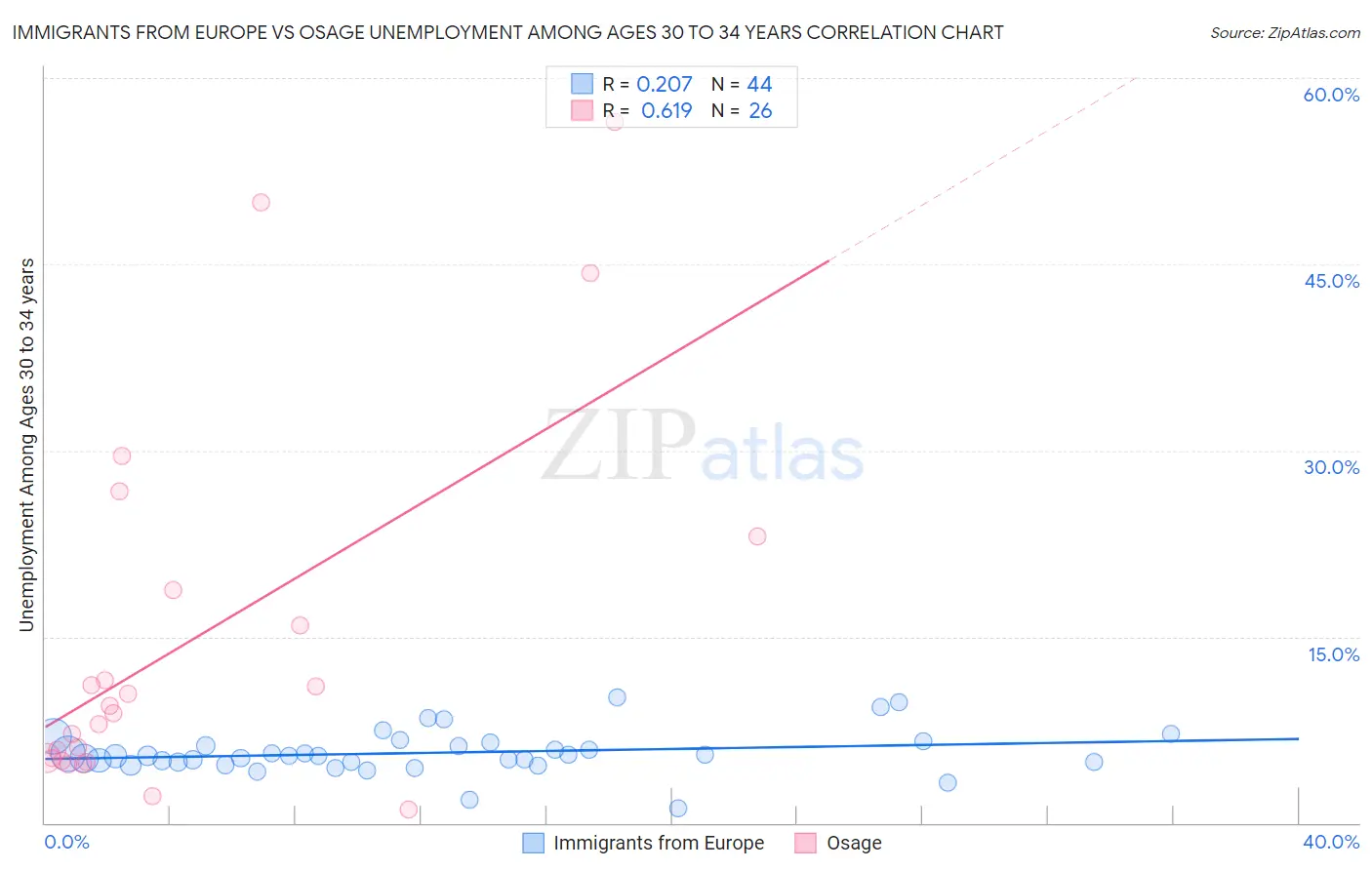Immigrants from Europe vs Osage Unemployment Among Ages 30 to 34 years