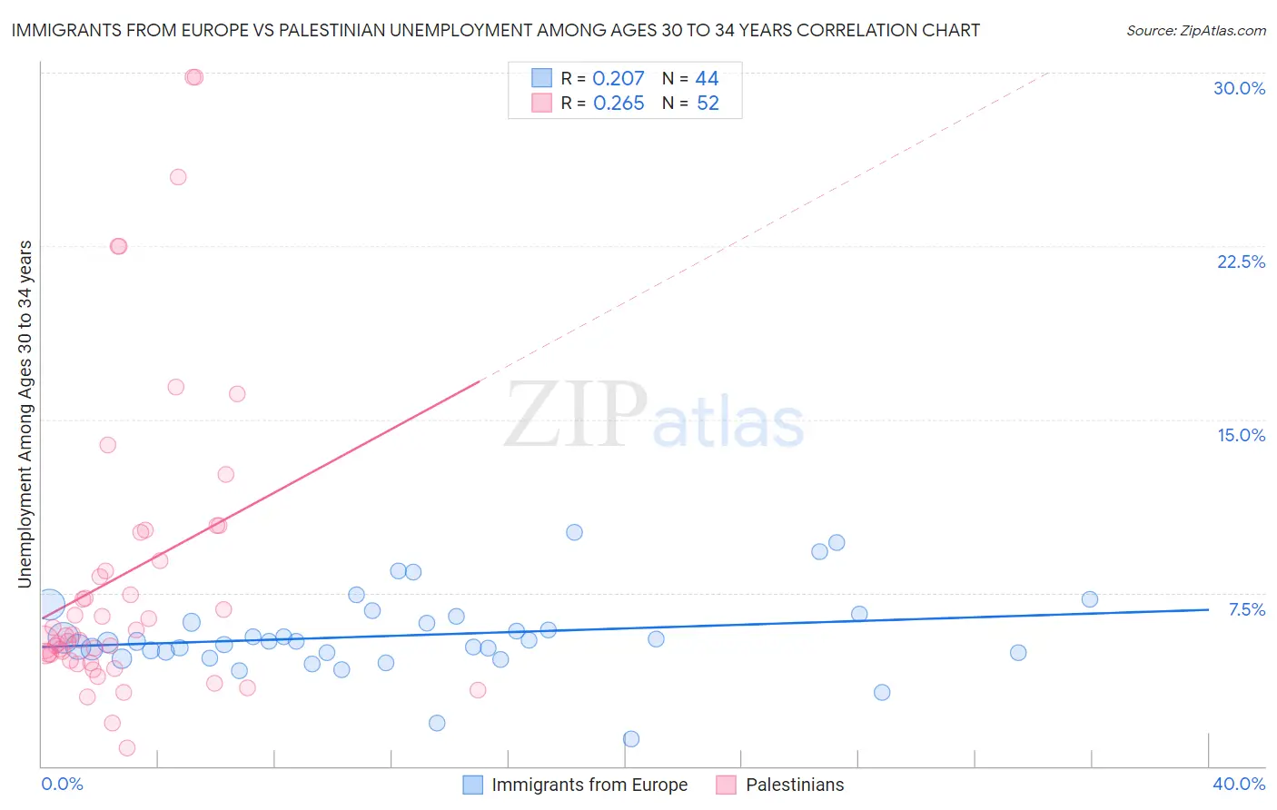 Immigrants from Europe vs Palestinian Unemployment Among Ages 30 to 34 years