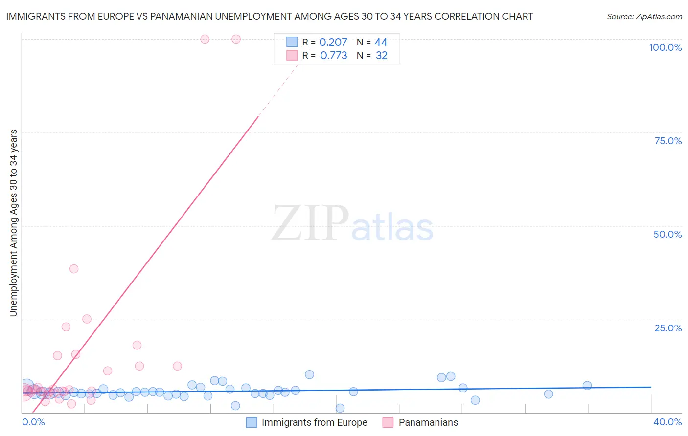 Immigrants from Europe vs Panamanian Unemployment Among Ages 30 to 34 years