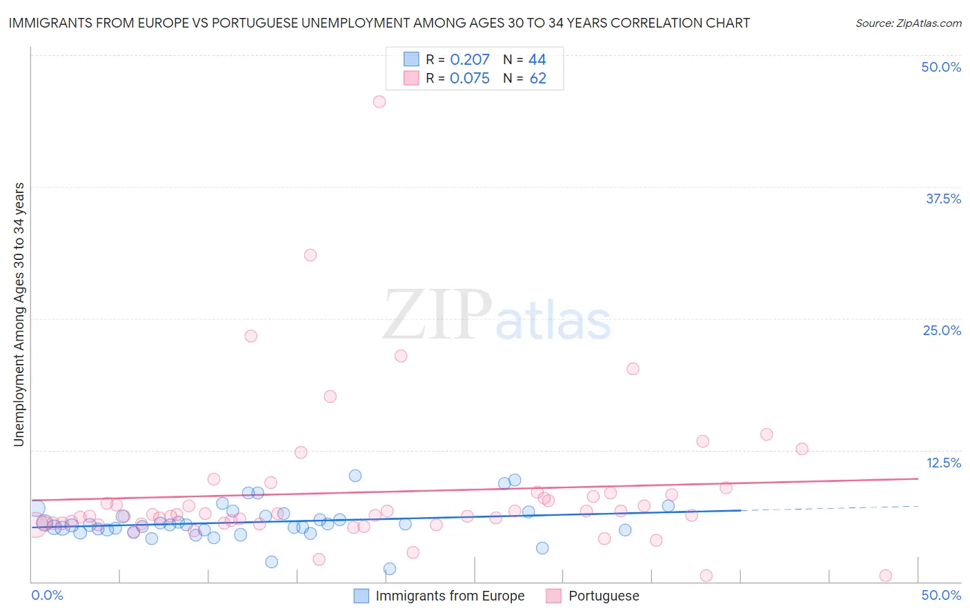 Immigrants from Europe vs Portuguese Unemployment Among Ages 30 to 34 years