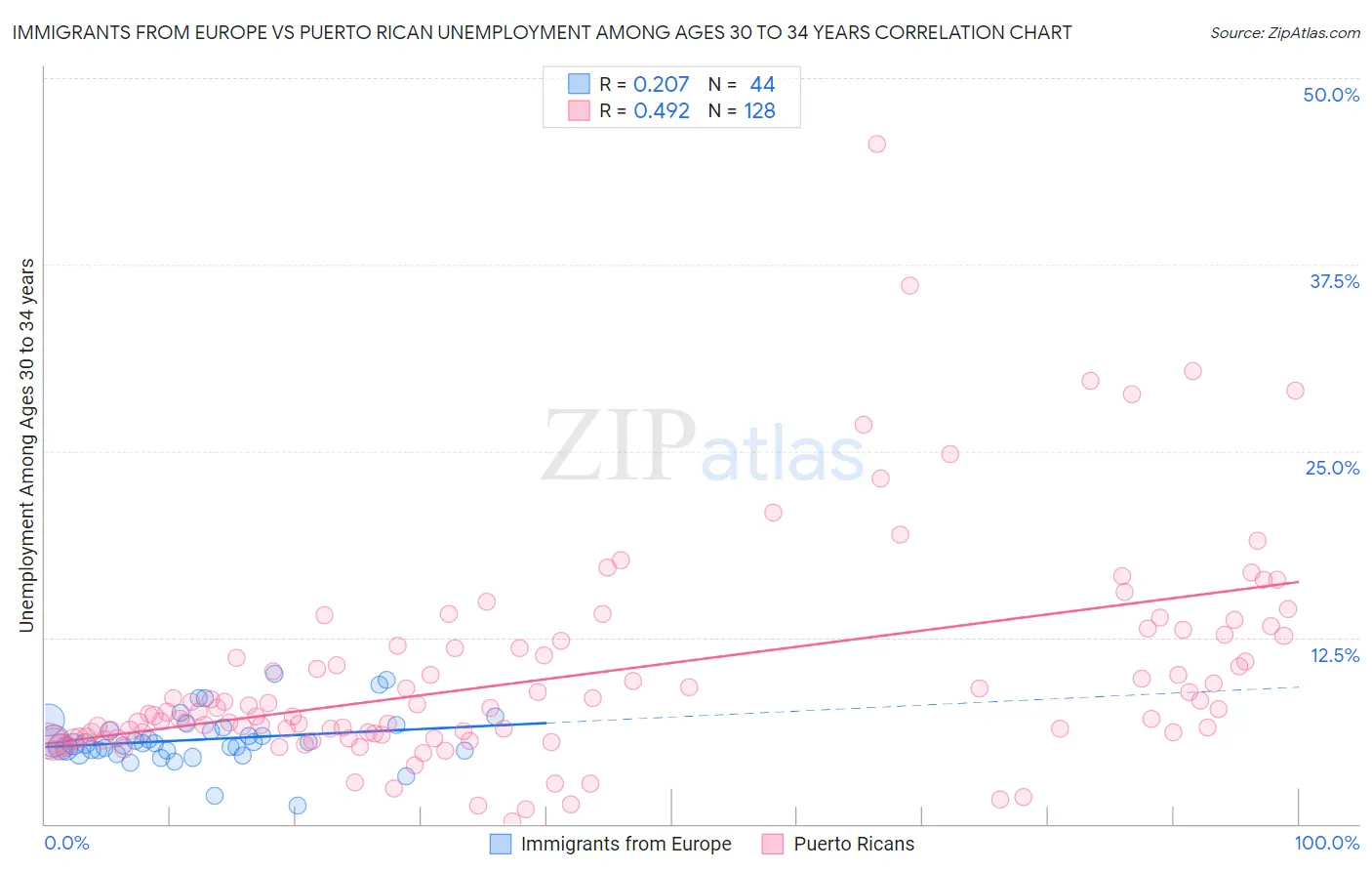 Immigrants from Europe vs Puerto Rican Unemployment Among Ages 30 to 34 years