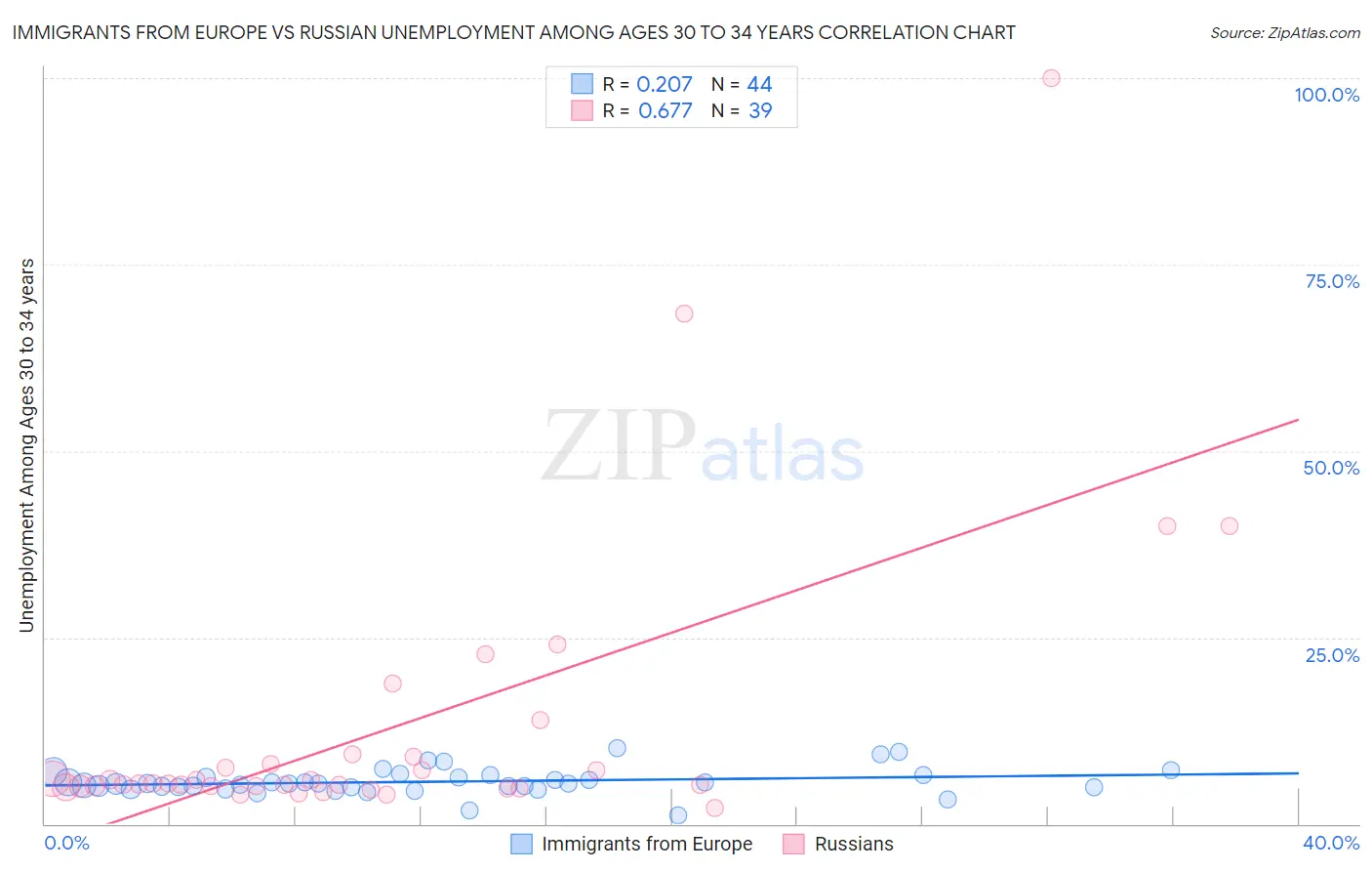 Immigrants from Europe vs Russian Unemployment Among Ages 30 to 34 years