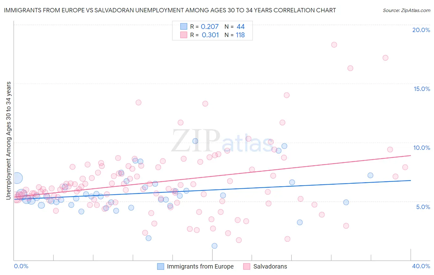 Immigrants from Europe vs Salvadoran Unemployment Among Ages 30 to 34 years