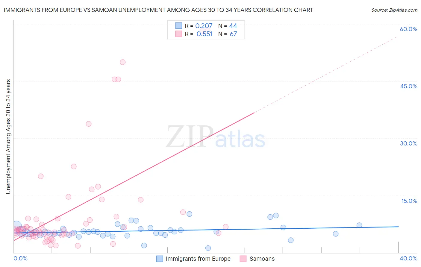 Immigrants from Europe vs Samoan Unemployment Among Ages 30 to 34 years