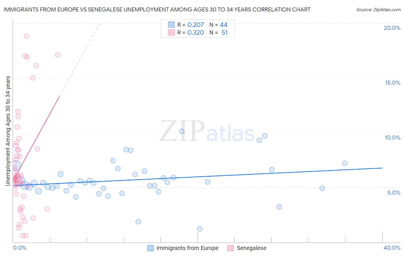 Immigrants from Europe vs Senegalese Unemployment Among Ages 30 to 34 years