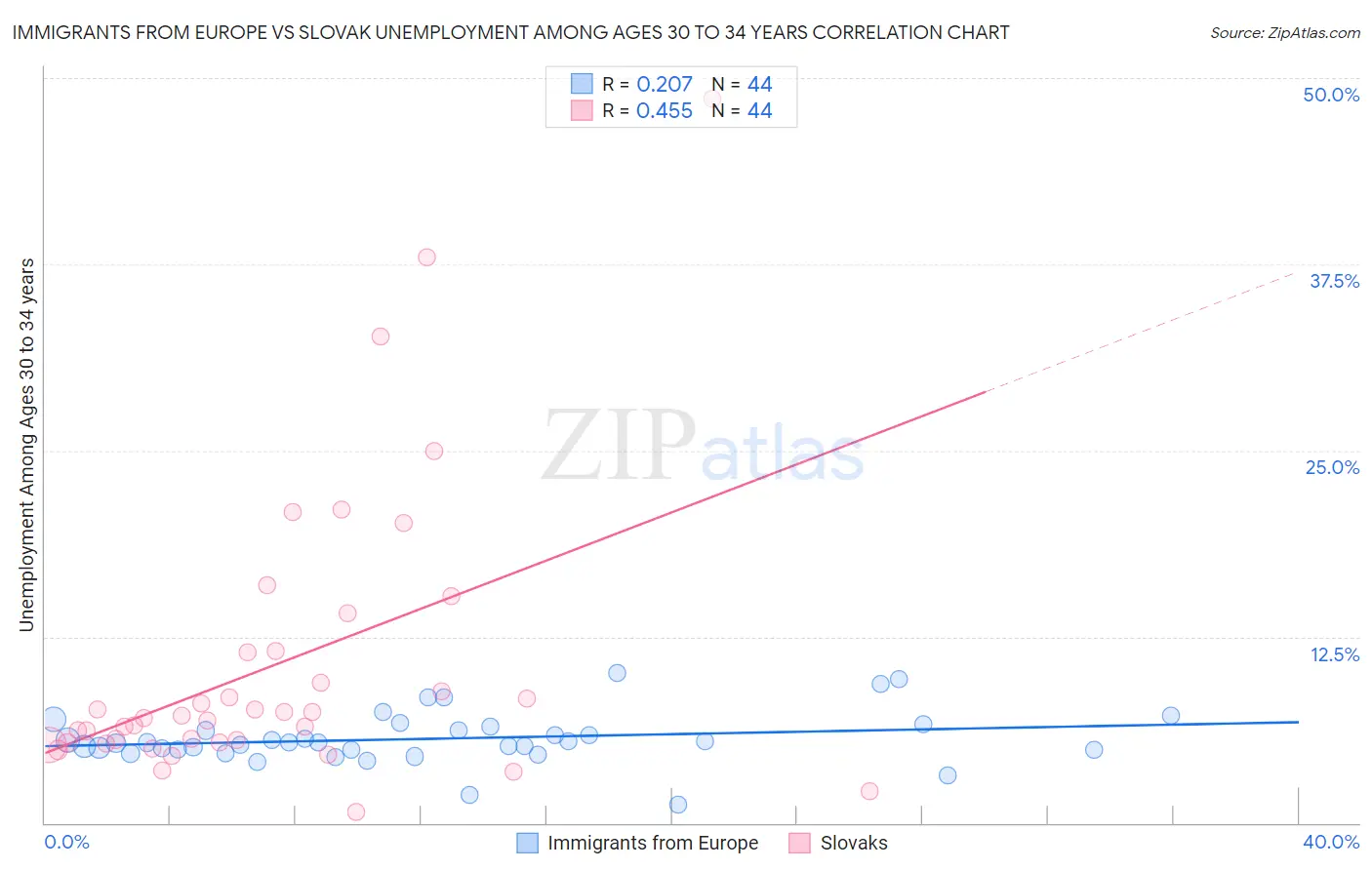 Immigrants from Europe vs Slovak Unemployment Among Ages 30 to 34 years