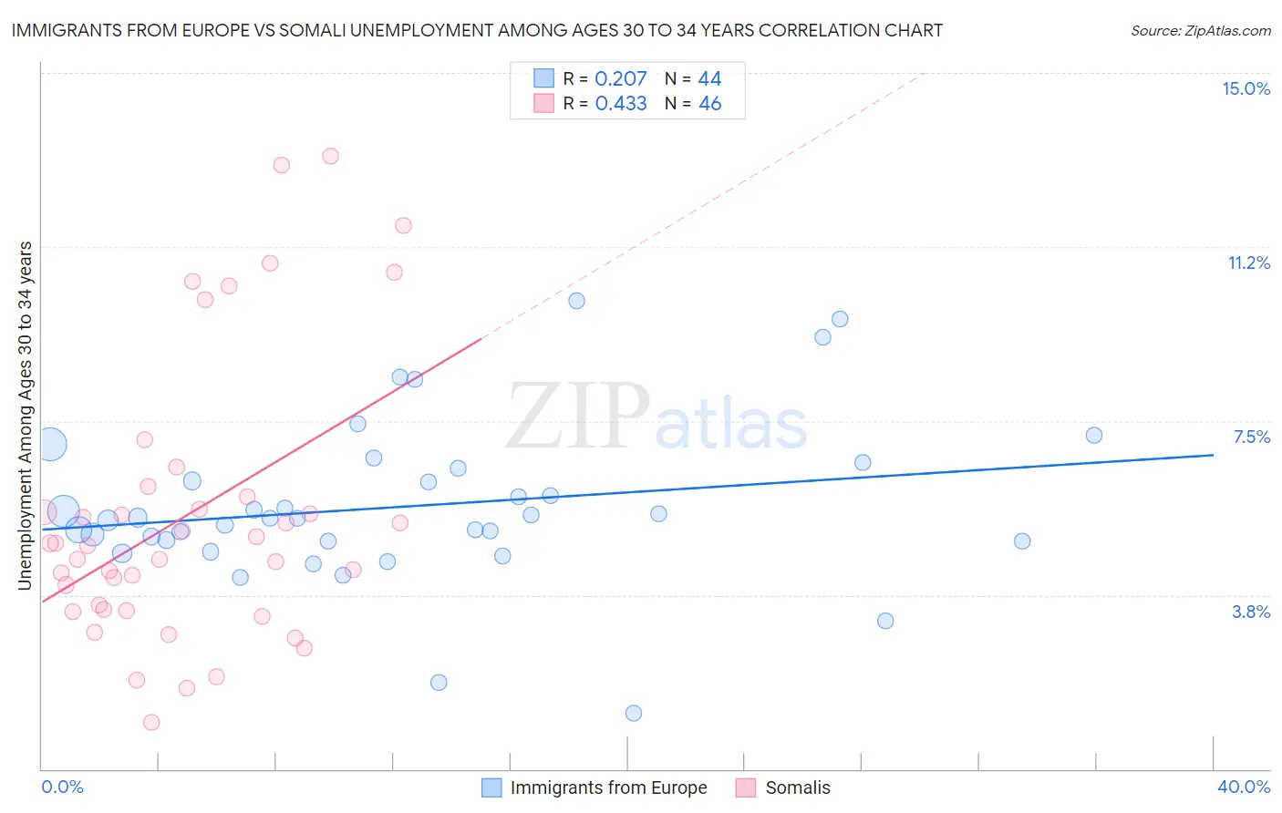 Immigrants from Europe vs Somali Unemployment Among Ages 30 to 34 years