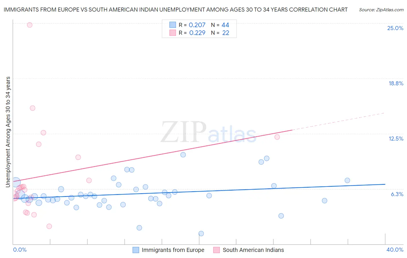 Immigrants from Europe vs South American Indian Unemployment Among Ages 30 to 34 years