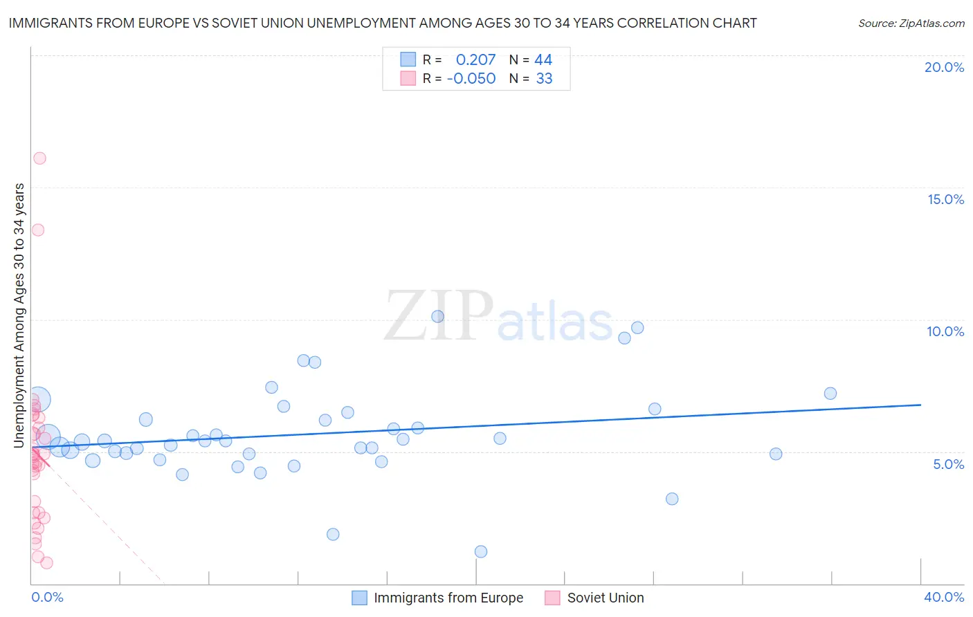 Immigrants from Europe vs Soviet Union Unemployment Among Ages 30 to 34 years