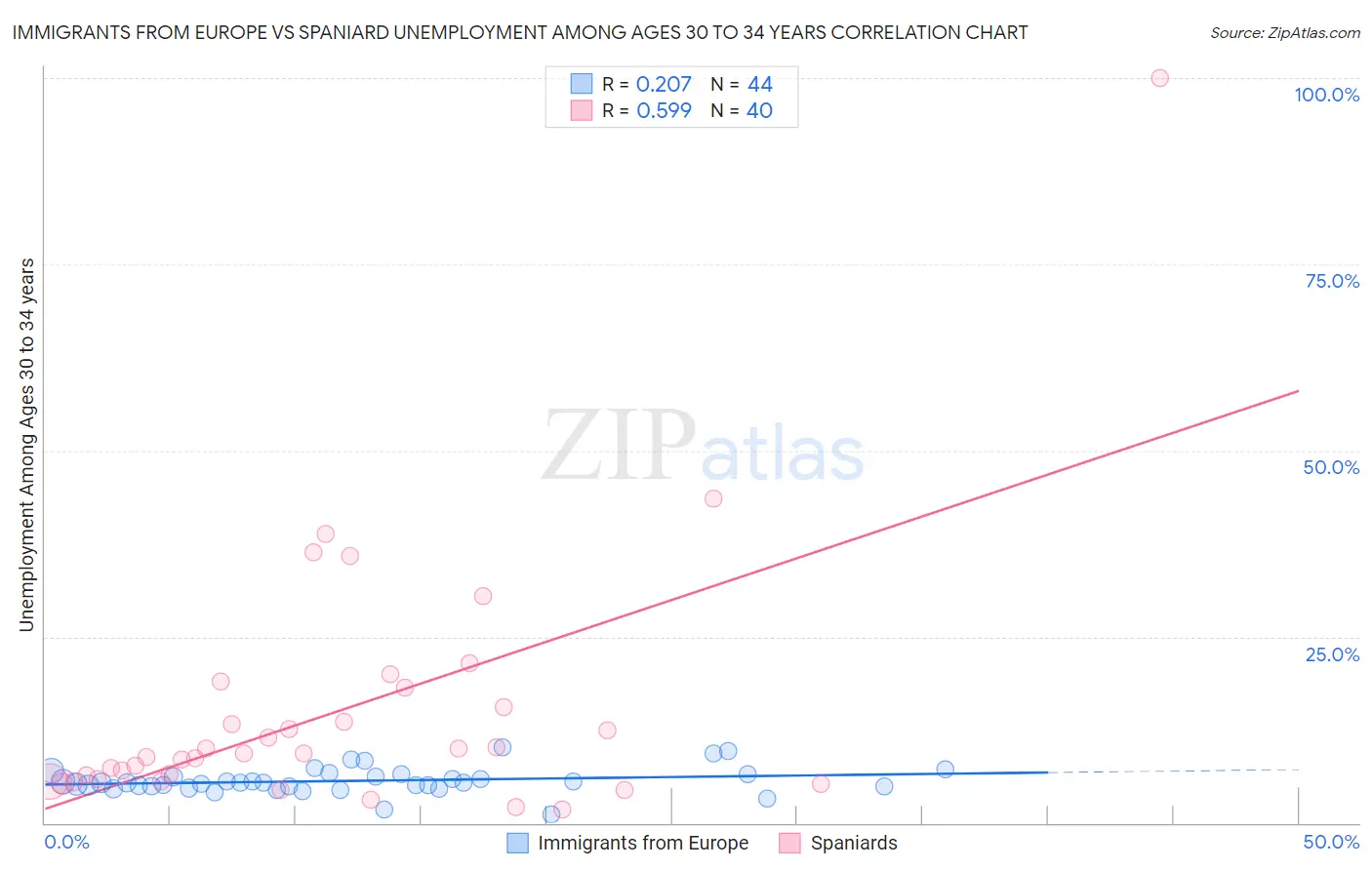Immigrants from Europe vs Spaniard Unemployment Among Ages 30 to 34 years