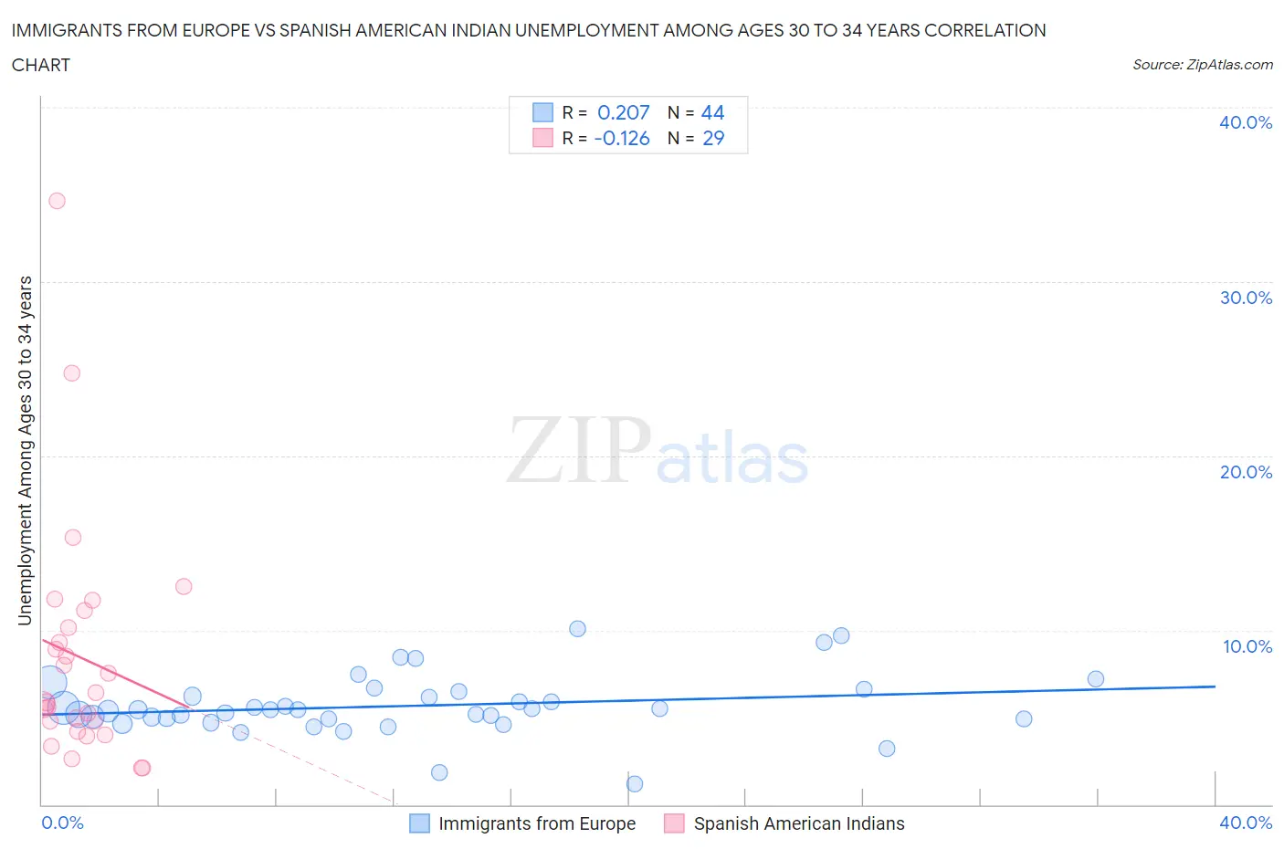 Immigrants from Europe vs Spanish American Indian Unemployment Among Ages 30 to 34 years