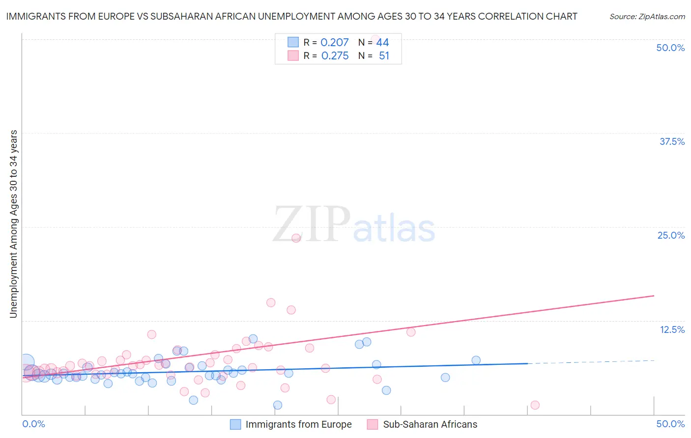 Immigrants from Europe vs Subsaharan African Unemployment Among Ages 30 to 34 years